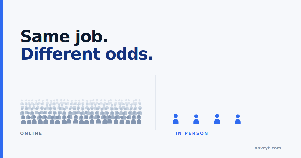 A crowded online application channel compared with a less crowded in-person channel